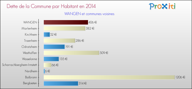 Dette par habitant de la commune en 2014 pour WANGEN et les communes proches Comparaison de la dette par habitant de la commune en 2014 pour WANGEN et les communes voisines
