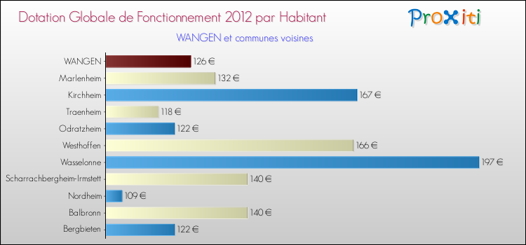 Montant des dotations globales de fonctionnement DGF par Habitant pour WANGEN et les communes proches Comparaison des des dotations globales de fonctionnement DGF par habitant pour WANGEN et les communes voisines