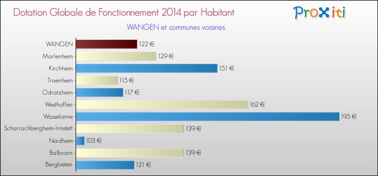 Montant des dotations globales de fonctionnement DGF par Habitant pour WANGEN et les communes proches en 2014. Comparaison des des dotations globales de fonctionnement DGF par habitant pour WANGEN et les communes voisines en 2014.