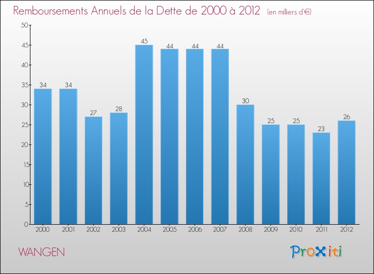 Evolution de l'annuité de la dette pour la commune de WANGEN de 2000 à 2012 Annuités de la dette pour WANGEN de 2000 à 2012