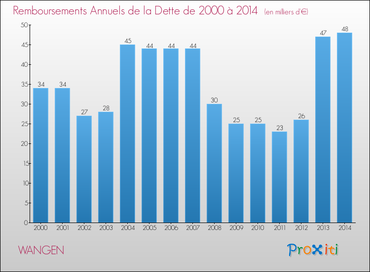 Evolution de l'annuité de la dette pour la commune de WANGEN de 2000 à 2014 Annuités de la dette pour WANGEN de 2000 à 2014