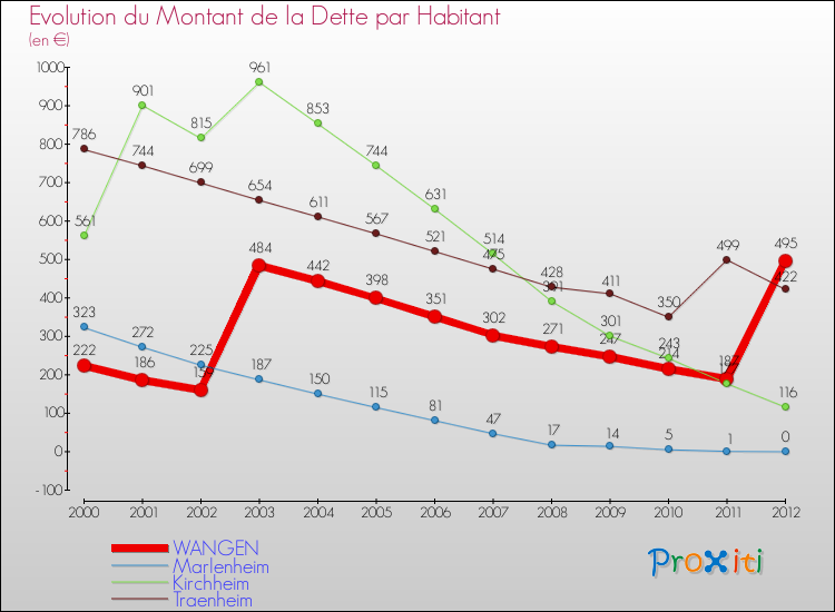 Evolution de la dette par habitant pour la commune de WANGEN et les communes proches de 2000 à 2012 Comparaison de la dette par habitant pour WANGEN et les communes voisines de 2000 à 2012