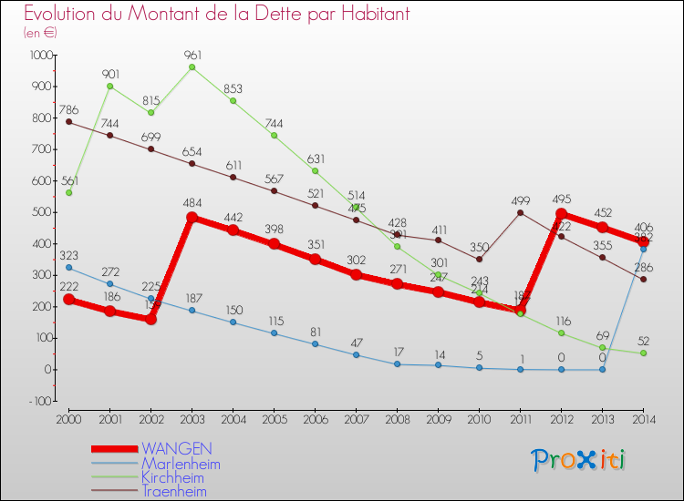 Evolution de la dette par habitant pour la commune de WANGEN et les communes proches de 2000 à 2014 Comparaison de la dette par habitant pour WANGEN et les communes voisines de 2000 à 2014