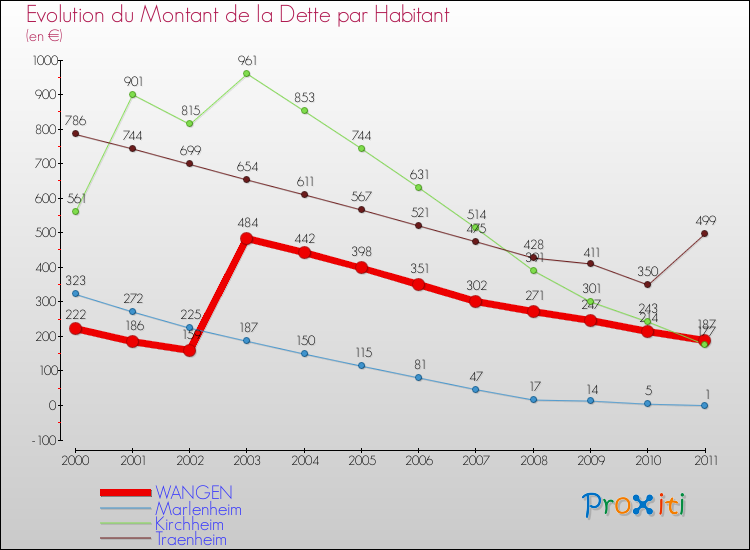 Evolution de la dette par habitant pour la commune de WANGEN et les communes proches Comparaison de la dette par habitant pour WANGEN et les communes voisines