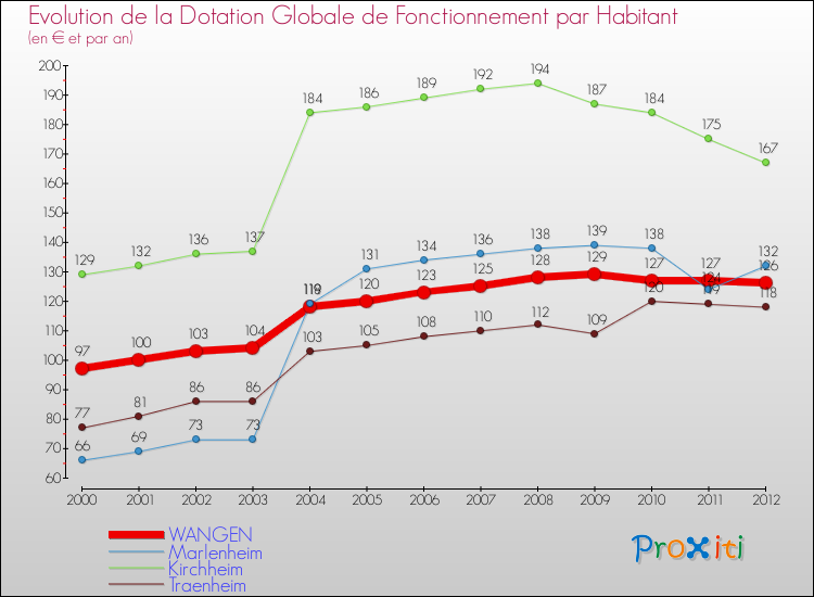 Evolution et montant de la dotation globale de fonctionnement par Habitant pour WANGEN et les communes proches Comparaison des dotations globales de fonctionnement par habitant pour WANGEN et les communes voisines