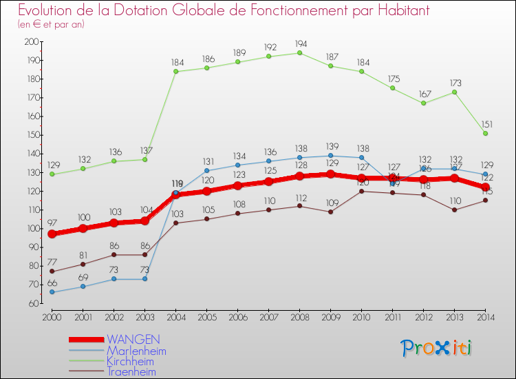Evolution et montant de la dotation globale de fonctionnement par Habitant pour WANGEN et les communes proches de 2000 à 2014. Comparaison des dotations globales de fonctionnement par habitant pour WANGEN et les communes voisines de 2000 à 2014.