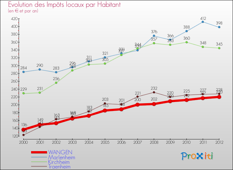 Evolution et montant des impôts locaux par Habitant pour WANGEN et les communes proches Comparaison des impôts locaux par habitant pour WANGEN et les communes voisines