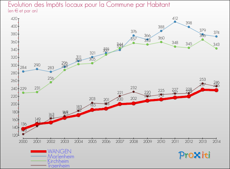 Evolution et montant des impôts locaux par Habitant pour WANGEN et les communes proches de 2000 à 2014 Comparaison des impôts locaux par habitant pour WANGEN et les communes voisines de 2000 à 2014