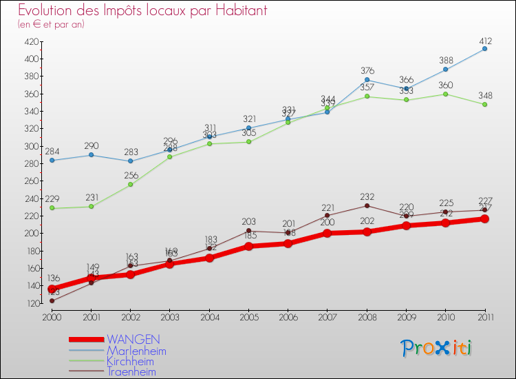 Evolution et montant des impôts locaux par Habitant pour WANGEN et les communes proches Comparaison des impôts locaux par habitant pour WANGEN et les communes voisines
