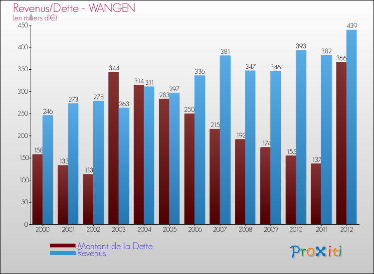 Evolution comparée de la dette et des revenus pour la commune de WANGEN de 2000 à 2012 Comparaison de la dette et des revenus pour WANGEN de 2000 à 2012