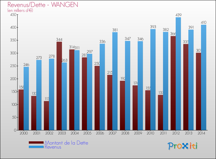 Evolution comparée de la dette et des revenus pour la commune de WANGEN de 2000 à 2014 Comparaison de la dette et des revenus pour WANGEN de 2000 à 2014
