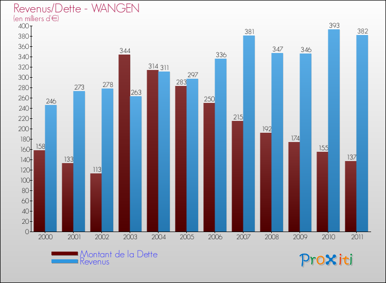 Evolution comparée de la dette et des revenus pour la commune de WANGEN de 2000 à 2011 Comparaison de la dette et des revenus pour WANGEN de 2000 à 2011
