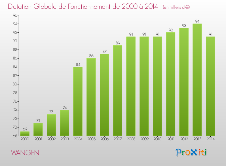 Evolution du montant de la Dotation Globale de Fonctionnement pour la commune de WANGEN de 2000 à 2014 Evolution du montant de la Dotation Globale de Fonctionnement pour WANGEN de 2000 à 2014