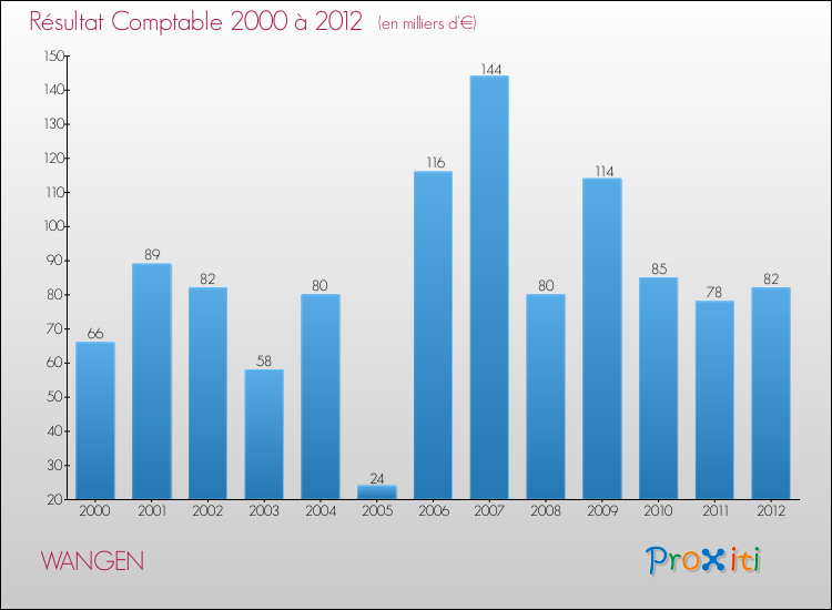 Evolution du résultat comptable pour la commune de WANGEN de 2000 à 2012 Evolution du résultat comptable pour WANGEN de 2000 à 2012