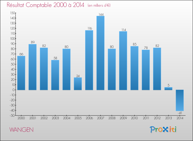 Evolution du résultat comptable pour la commune de WANGEN de 2000 à 2014 Evolution du résultat comptable pour WANGEN de 2000 à 2014