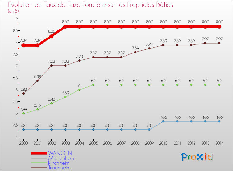 Evolution du taux de la taxe foncière sur le bati pour WANGEN et les communes proches de 2000 à 2014 Comparaison des taux de taxe foncière sur le bati pour WANGEN et les communes voisines de 2000 à 2014