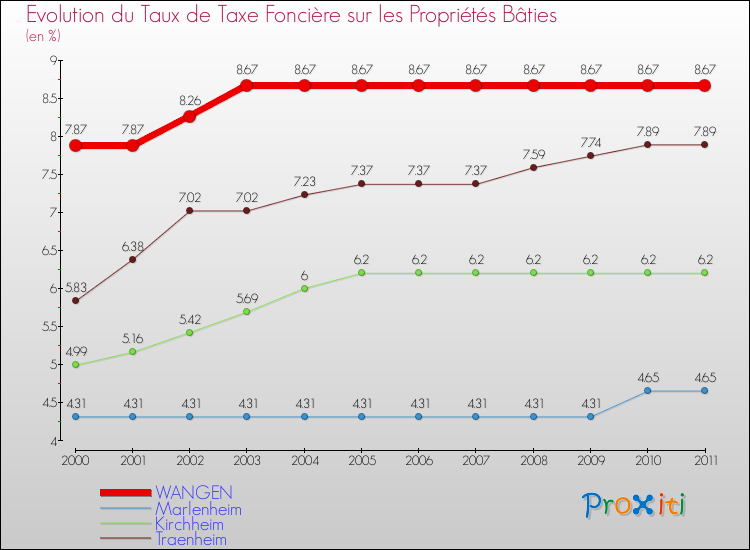 Evolution du taux de la taxe foncière sur le bati pour WANGEN et les communes proches Comparaison des taux de taxe foncière sur le bati pour WANGEN et les communes voisines