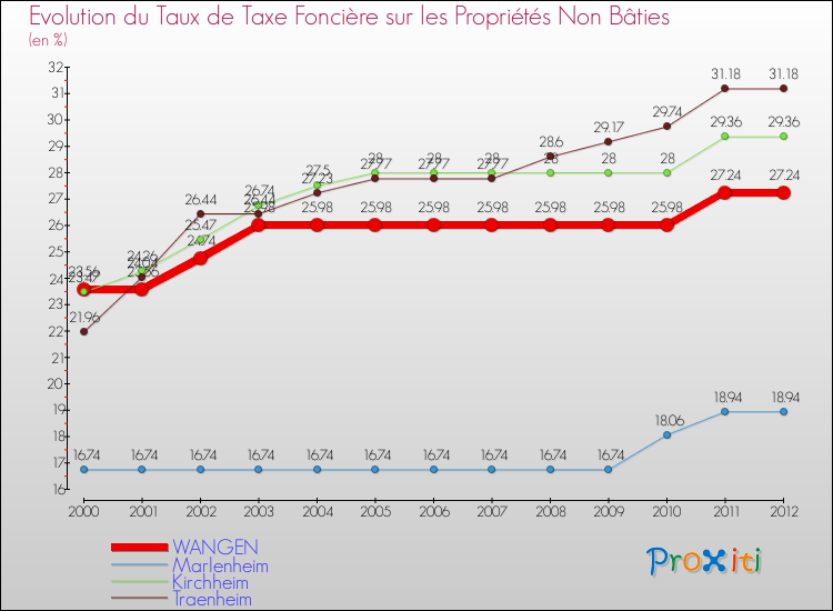 Evolution du taux de la taxe foncière sur les immeubles et terrains non batis pour WANGEN et les communes proches de 2000 à 2012 Comparaison des taux de la taxe foncière sur les immeubles et terrains non batis pour WANGEN et les communes voisines de 2000 à 2012