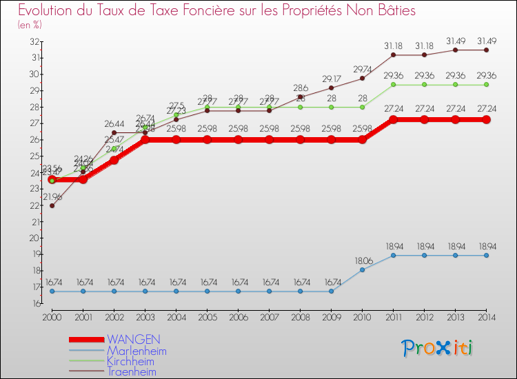 Evolution du taux de la taxe foncière sur les immeubles et terrains non batis pour WANGEN et les communes proches de 2000 à 2014 Comparaison des taux de la taxe foncière sur les immeubles et terrains non batis pour WANGEN et les communes voisines de 2000 à 2014