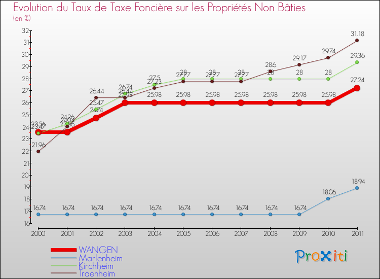 Evolution du taux de la taxe foncière sur les immeubles et terrains non batis pour WANGEN et les communes proches Comparaison des taux de la taxe foncière sur les immeubles et terrains non batis pour WANGEN et les communes voisines