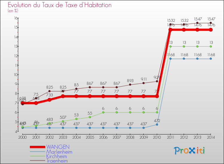 Evolution du taux de la taxe d'habitation pour WANGEN et les communes proches de 2000 à 2014 Comparaison des taux de la taxe d'habitation pour WANGEN et les communes voisines de 2000 à 2014