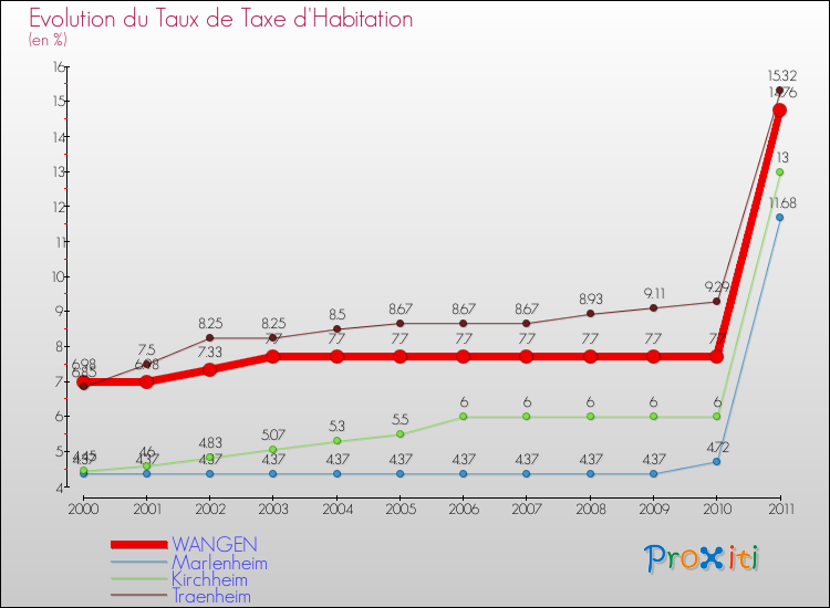 Evolution du taux de la taxe d'habitation pour WANGEN et les communes proches Comparaison des taux de la taxe d'habitation pour WANGEN et les communes voisines