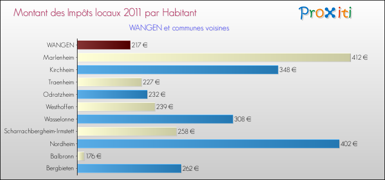 Montant des impôts locaux par Habitant pour WANGEN et les communes proches Comparaison des impôts locaux par habitant pour WANGEN et les communes voisines