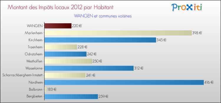 Montant des impôts locaux par Habitant pour WANGEN et les communes proches Comparaison des impôts locaux par habitant pour WANGEN et les communes voisines