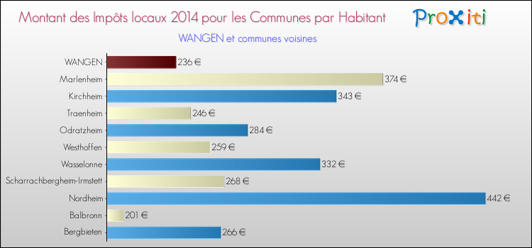 Montant des impôts locaux par Habitant pour WANGEN et les communes proches en 2014 Comparaison des impôts locaux par habitant pour WANGEN et les communes voisines en 2014