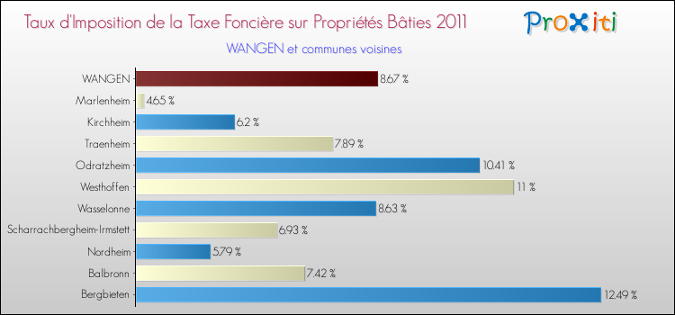Taux d'imposition de la taxe foncière sur le bati 2011 pour WANGEN et les communes proches Comparaison des taux d'imposition de la taxe foncière sur le bati 2011 pour WANGEN et les communes voisines