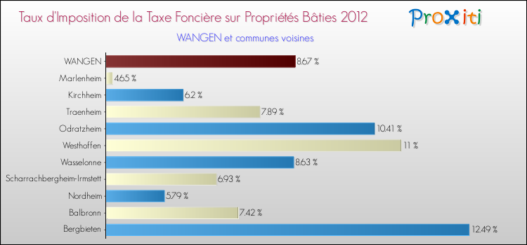 Taux d'imposition de la taxe foncière sur le bati 2012 pour WANGEN et les communes proches Comparaison des taux d'imposition de la taxe foncière sur le bati 2012 pour WANGEN et les communes voisines