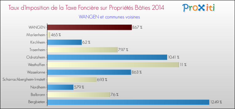 Taux d'imposition de la taxe foncière sur le bati 2014 pour WANGEN et les communes proches Comparaison des taux d'imposition de la taxe foncière sur le bati 2014 pour WANGEN et les communes voisines