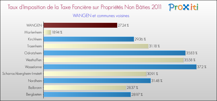 Taux d'imposition de la taxe foncière sur les immeubles et terrains non batis 2011 pour WANGEN et les communes proches Comparaison des taux d'imposition de la taxe foncière sur les immeubles et terrains non batis 2011 pour WANGEN et les communes voisines