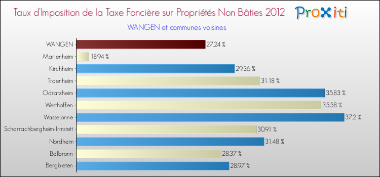 Taux d'imposition de la taxe foncière sur les immeubles et terrains non batis 2012 pour WANGEN et les communes proches Comparaison des taux d'imposition de la taxe foncière sur les immeubles et terrains non batis 2012 pour WANGEN et les communes voisines