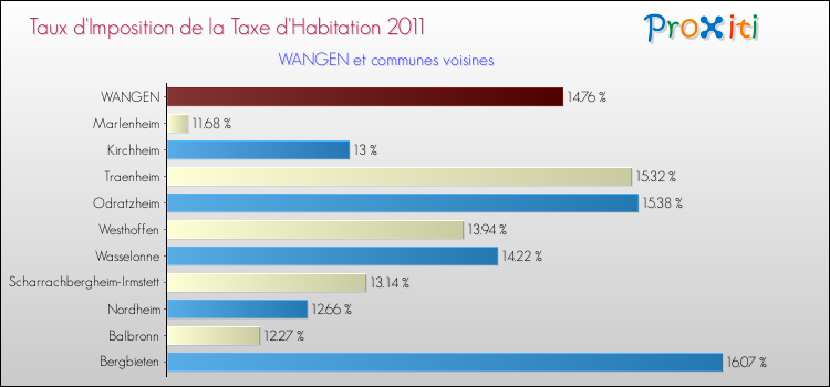 Taux d'imposition de la taxe d'habitation 2011 pour WANGEN et les communes proches Comparaison des taux d'imposition de la taxe d'habitation 2011 pour WANGEN et les communes voisines