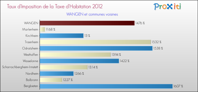 Taux d'imposition de la taxe d'habitation 2012 pour WANGEN et les communes proches Comparaison des taux d'imposition de la taxe d'habitation 2012 pour WANGEN et les communes voisines