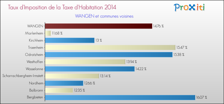 Taux d'imposition de la taxe d'habitation 2014 pour WANGEN et les communes proches Comparaison des taux d'imposition de la taxe d'habitation 2014 pour WANGEN et les communes voisines