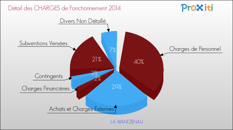 Décomposition des Charges de Fonctionnement 2014 de la commune de LA WANTZENAU Charges de Fonctionnement 2014 pour la commune de LA WANTZENAU