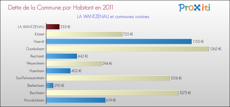 Dette par habitant de la commune en 2011 pour LA WANTZENAU et les communes proches Comparaison de la dette par habitant de la commune en 2011 pour LA WANTZENAU et les communes voisines