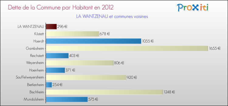 Dette par habitant de la commune en 2012 pour LA WANTZENAU et les communes proches Comparaison de la dette par habitant de la commune en 2012 pour LA WANTZENAU et les communes voisines