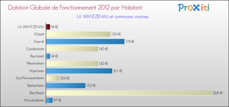 Montant des dotations globales de fonctionnement DGF par Habitant pour LA WANTZENAU et les communes proches Comparaison des des dotations globales de fonctionnement DGF par habitant pour LA WANTZENAU et les communes voisines