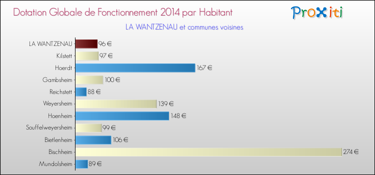 Montant des dotations globales de fonctionnement DGF par Habitant pour LA WANTZENAU et les communes proches en 2014. Comparaison des des dotations globales de fonctionnement DGF par habitant pour LA WANTZENAU et les communes voisines en 2014.
