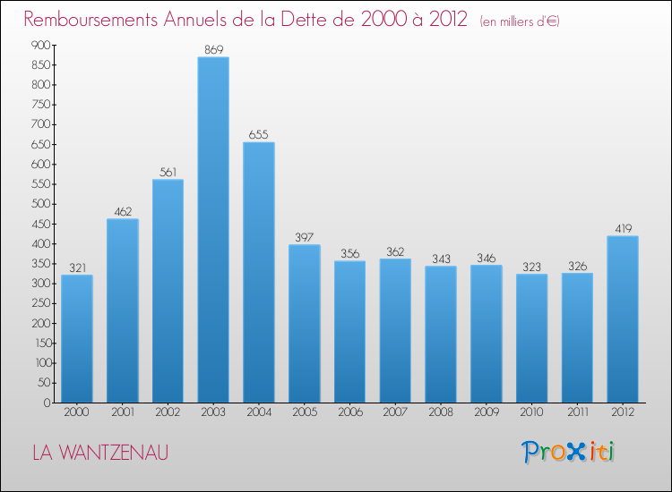 Evolution de l'annuité de la dette pour la commune de LA WANTZENAU de 2000 à 2012 Annuités de la dette pour LA WANTZENAU de 2000 à 2012