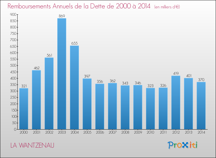 Evolution de l'annuité de la dette pour la commune de LA WANTZENAU de 2000 à 2014 Annuités de la dette pour LA WANTZENAU de 2000 à 2014
