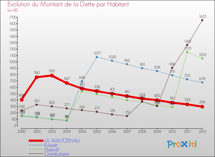 Evolution de la dette par habitant pour la commune de LA WANTZENAU et les communes proches de 2000 à 2012 Comparaison de la dette par habitant pour LA WANTZENAU et les communes voisines de 2000 à 2012