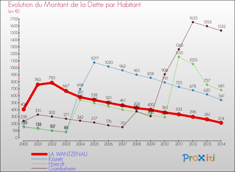 Evolution de la dette par habitant pour la commune de LA WANTZENAU et les communes proches de 2000 à 2014 Comparaison de la dette par habitant pour LA WANTZENAU et les communes voisines de 2000 à 2014