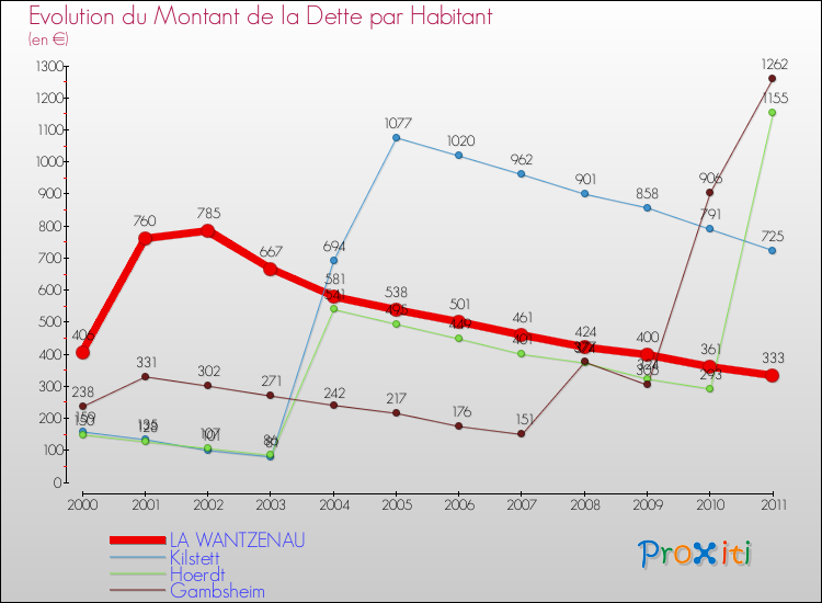 Evolution de la dette par habitant pour la commune de LA WANTZENAU et les communes proches Comparaison de la dette par habitant pour LA WANTZENAU et les communes voisines