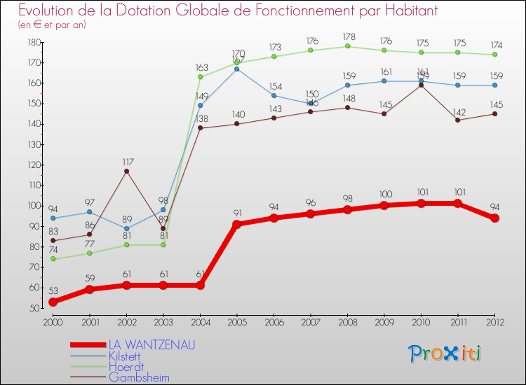 Evolution et montant de la dotation globale de fonctionnement par Habitant pour LA WANTZENAU et les communes proches Comparaison des dotations globales de fonctionnement par habitant pour LA WANTZENAU et les communes voisines