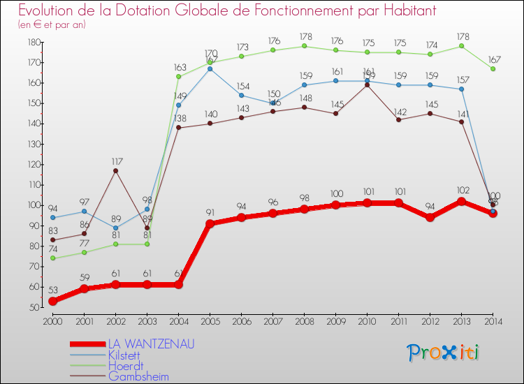 Evolution et montant de la dotation globale de fonctionnement par Habitant pour LA WANTZENAU et les communes proches de 2000 à 2014. Comparaison des dotations globales de fonctionnement par habitant pour LA WANTZENAU et les communes voisines de 2000 à 2014.