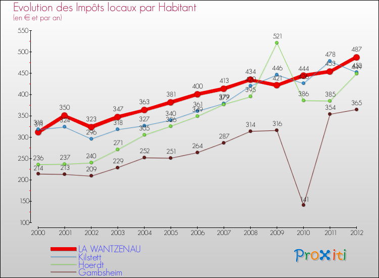 Evolution et montant des impôts locaux par Habitant pour LA WANTZENAU et les communes proches Comparaison des impôts locaux par habitant pour LA WANTZENAU et les communes voisines